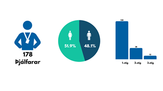 Tölfræði úr þjálfaramenntun ÍSÍ 2025
